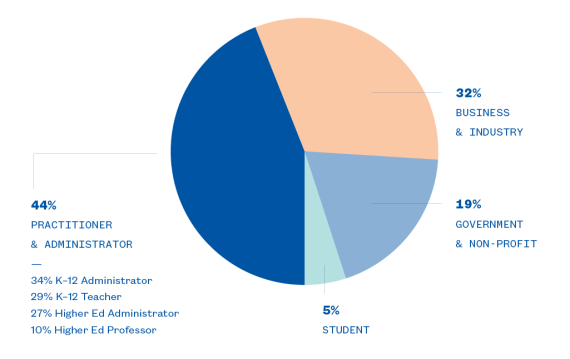 SXSW EDU 2017 Participant Composition Graph.