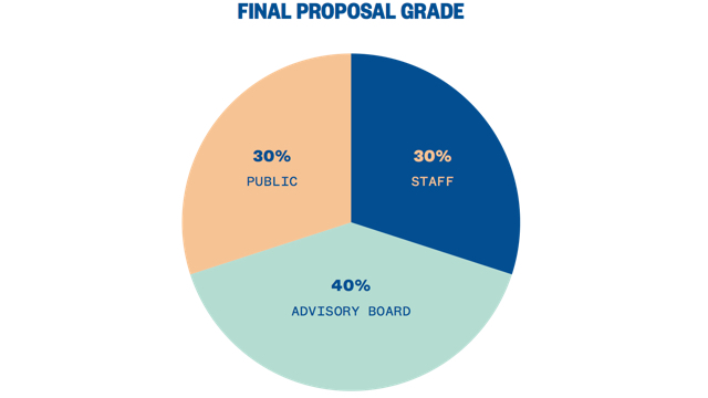 SXSW EDU 2018 PanelPicker Grading Chart.
