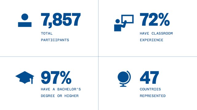 SXSW EDU 2018 PanelPicker, Know Your Audience, Insights Graph.