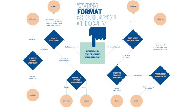 SXSW EDU Session Starter Kit Selecting Your Format in PanelPicker.
