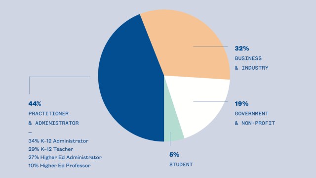 SXSW EDU 2017 Participant Composition Graph.