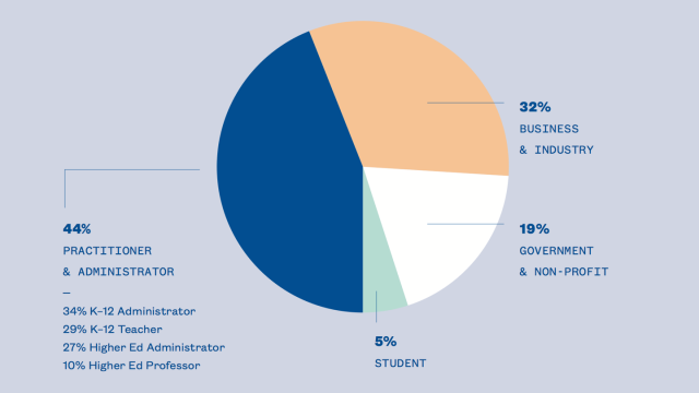 SXSW EDU 2017 Participant Composition Graph.