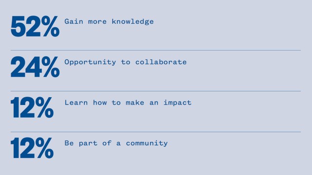 SXSW EDU 2017 Participant Primary Goals Graph.