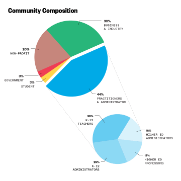 SXSW EDU 2019 community composition infographic.