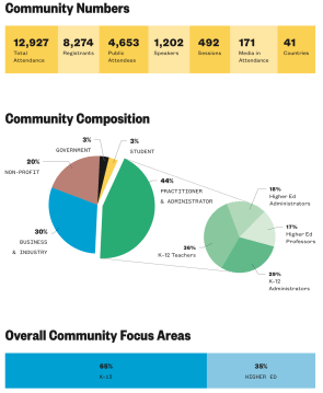 SXSW EDU 2019 community numbers infographic.