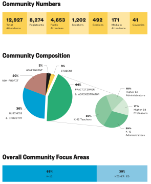 SXSW EDU 2019 community numbers infographic.