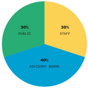 SXSW EDU 2020 PanelPicker final proposal grade infographic.