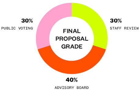 SXSW EDU PanelPicker Grading Graph